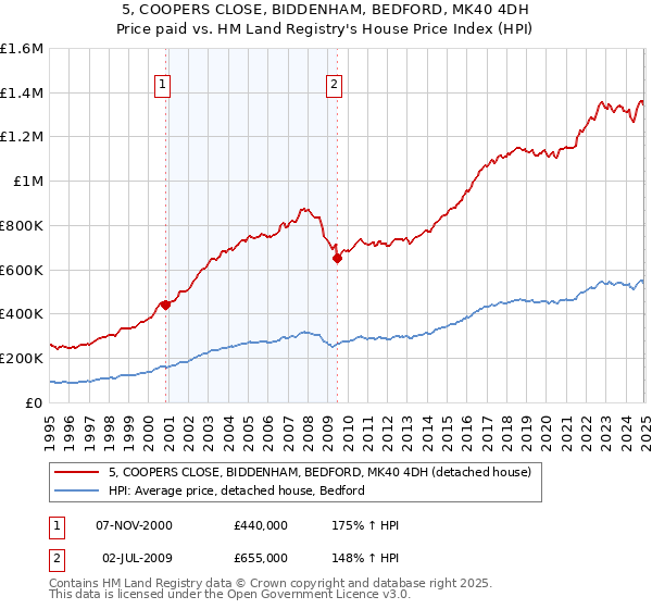 5, COOPERS CLOSE, BIDDENHAM, BEDFORD, MK40 4DH: Price paid vs HM Land Registry's House Price Index