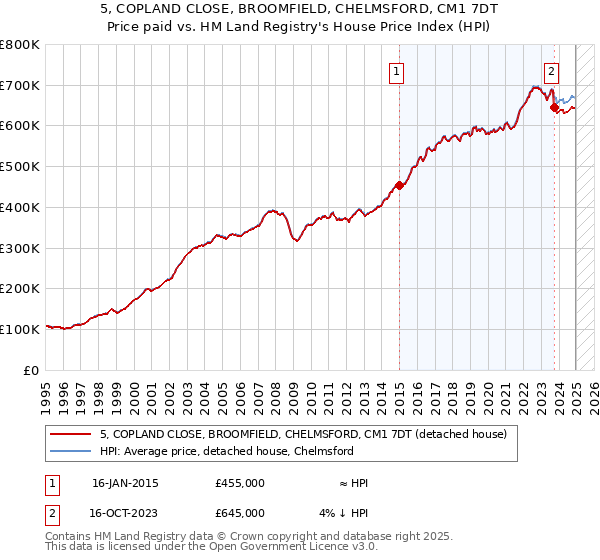 5, COPLAND CLOSE, BROOMFIELD, CHELMSFORD, CM1 7DT: Price paid vs HM Land Registry's House Price Index