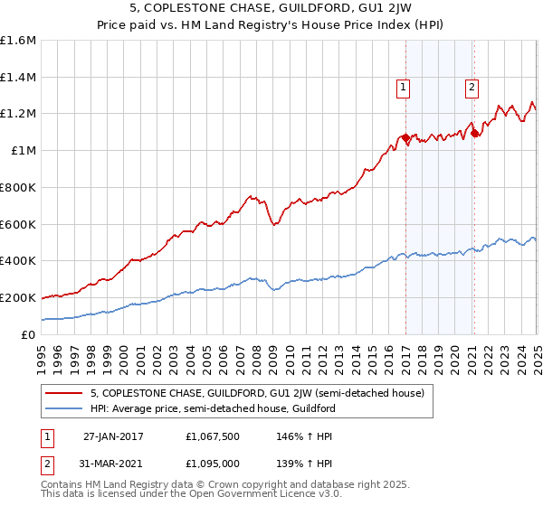 5, COPLESTONE CHASE, GUILDFORD, GU1 2JW: Price paid vs HM Land Registry's House Price Index