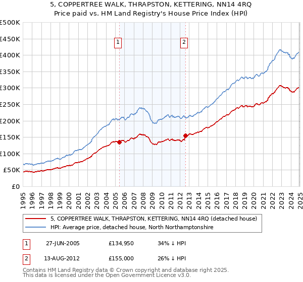 5, COPPERTREE WALK, THRAPSTON, KETTERING, NN14 4RQ: Price paid vs HM Land Registry's House Price Index