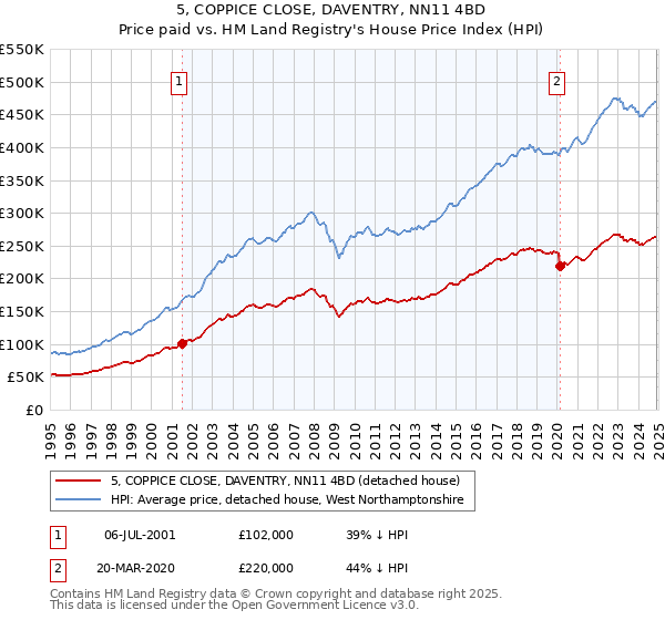 5, COPPICE CLOSE, DAVENTRY, NN11 4BD: Price paid vs HM Land Registry's House Price Index