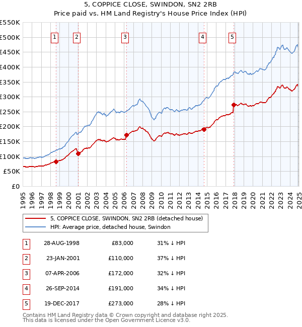 5, COPPICE CLOSE, SWINDON, SN2 2RB: Price paid vs HM Land Registry's House Price Index