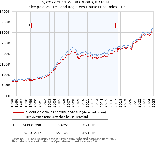 5, COPPICE VIEW, BRADFORD, BD10 8UF: Price paid vs HM Land Registry's House Price Index