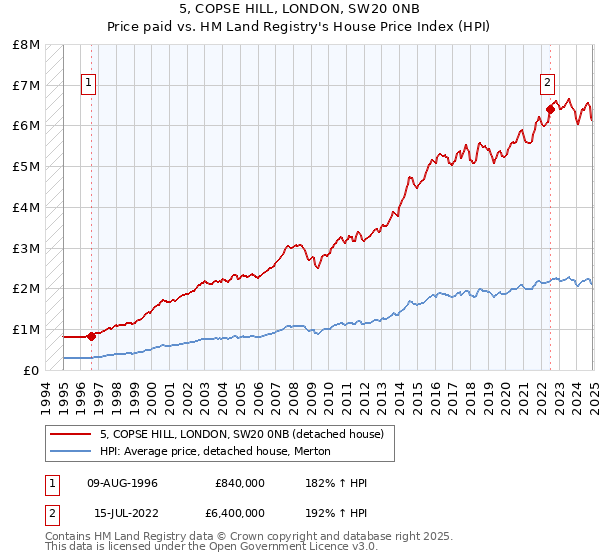 5, COPSE HILL, LONDON, SW20 0NB: Price paid vs HM Land Registry's House Price Index