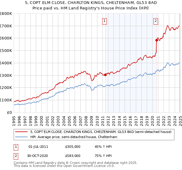 5, COPT ELM CLOSE, CHARLTON KINGS, CHELTENHAM, GL53 8AD: Price paid vs HM Land Registry's House Price Index