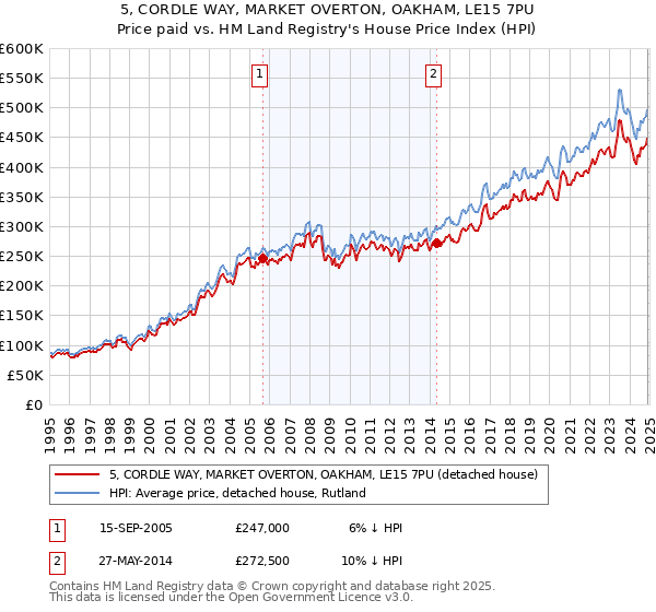 5, CORDLE WAY, MARKET OVERTON, OAKHAM, LE15 7PU: Price paid vs HM Land Registry's House Price Index