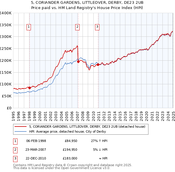 5, CORIANDER GARDENS, LITTLEOVER, DERBY, DE23 2UB: Price paid vs HM Land Registry's House Price Index