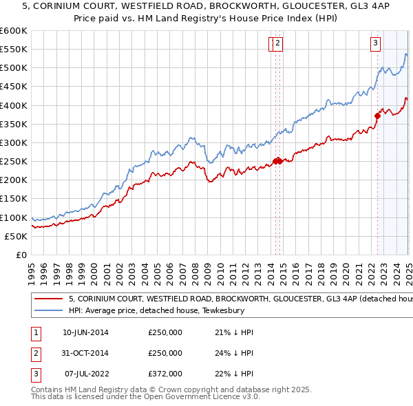 5, CORINIUM COURT, WESTFIELD ROAD, BROCKWORTH, GLOUCESTER, GL3 4AP: Price paid vs HM Land Registry's House Price Index