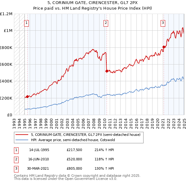 5, CORINIUM GATE, CIRENCESTER, GL7 2PX: Price paid vs HM Land Registry's House Price Index