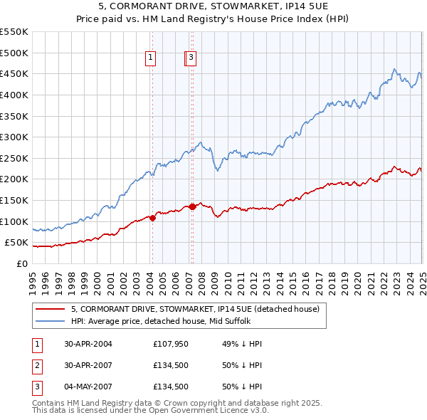 5, CORMORANT DRIVE, STOWMARKET, IP14 5UE: Price paid vs HM Land Registry's House Price Index