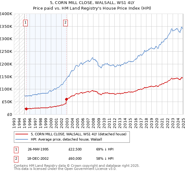 5, CORN MILL CLOSE, WALSALL, WS1 4LY: Price paid vs HM Land Registry's House Price Index