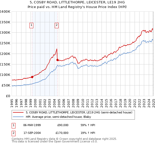 5, COSBY ROAD, LITTLETHORPE, LEICESTER, LE19 2HG: Price paid vs HM Land Registry's House Price Index