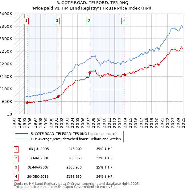 5, COTE ROAD, TELFORD, TF5 0NQ: Price paid vs HM Land Registry's House Price Index