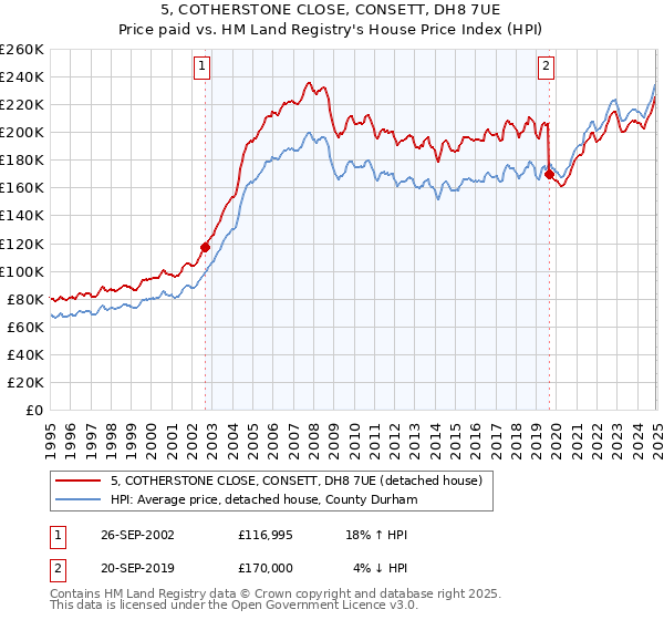 5, COTHERSTONE CLOSE, CONSETT, DH8 7UE: Price paid vs HM Land Registry's House Price Index