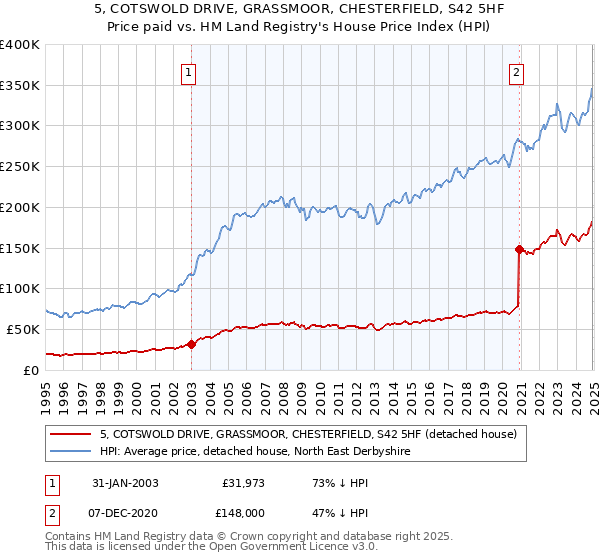 5, COTSWOLD DRIVE, GRASSMOOR, CHESTERFIELD, S42 5HF: Price paid vs HM Land Registry's House Price Index