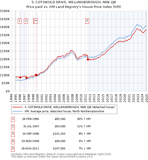 5, COTSWOLD DRIVE, WELLINGBOROUGH, NN8 2JB: Price paid vs HM Land Registry's House Price Index