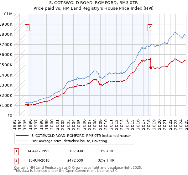 5, COTSWOLD ROAD, ROMFORD, RM3 0TR: Price paid vs HM Land Registry's House Price Index