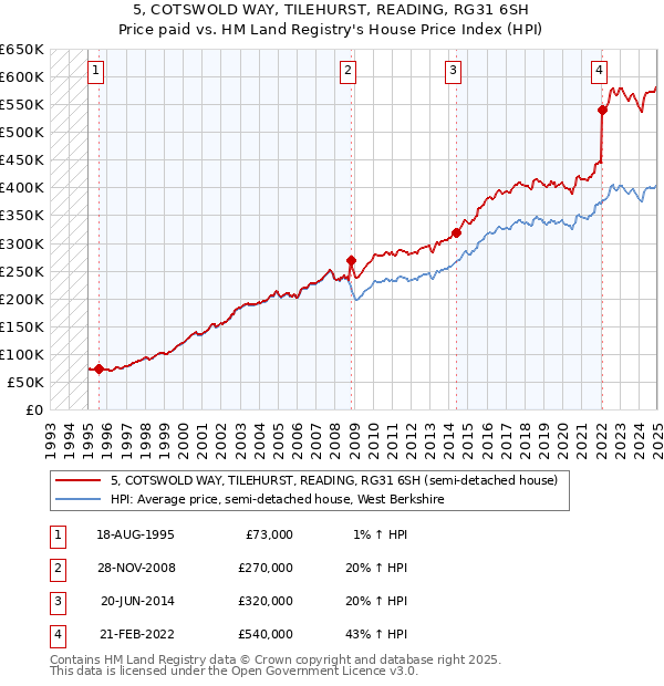 5, COTSWOLD WAY, TILEHURST, READING, RG31 6SH: Price paid vs HM Land Registry's House Price Index