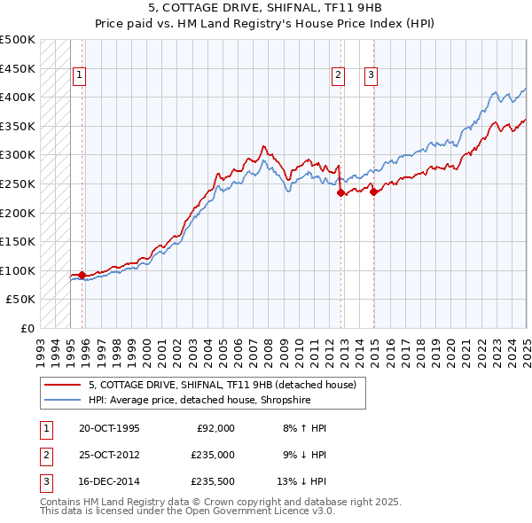 5, COTTAGE DRIVE, SHIFNAL, TF11 9HB: Price paid vs HM Land Registry's House Price Index