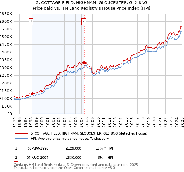 5, COTTAGE FIELD, HIGHNAM, GLOUCESTER, GL2 8NG: Price paid vs HM Land Registry's House Price Index