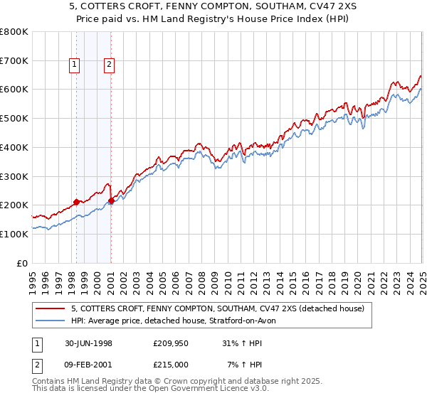 5, COTTERS CROFT, FENNY COMPTON, SOUTHAM, CV47 2XS: Price paid vs HM Land Registry's House Price Index