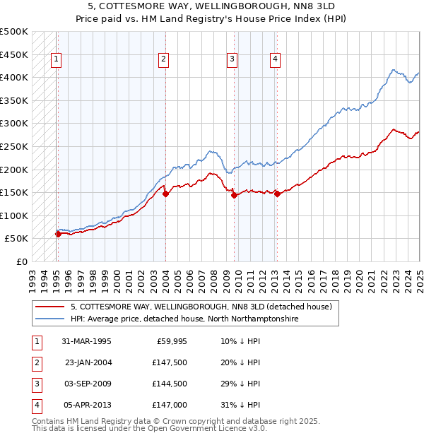 5, COTTESMORE WAY, WELLINGBOROUGH, NN8 3LD: Price paid vs HM Land Registry's House Price Index