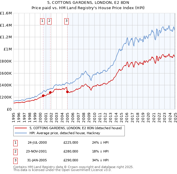 5, COTTONS GARDENS, LONDON, E2 8DN: Price paid vs HM Land Registry's House Price Index