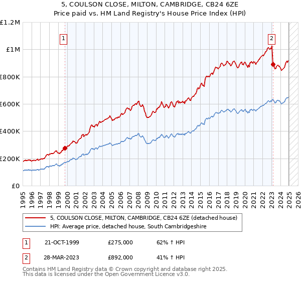 5, COULSON CLOSE, MILTON, CAMBRIDGE, CB24 6ZE: Price paid vs HM Land Registry's House Price Index