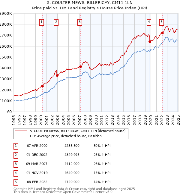 5, COULTER MEWS, BILLERICAY, CM11 1LN: Price paid vs HM Land Registry's House Price Index