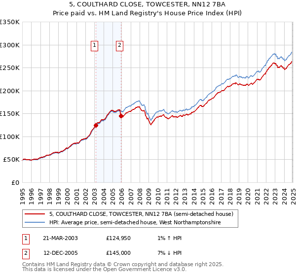 5, COULTHARD CLOSE, TOWCESTER, NN12 7BA: Price paid vs HM Land Registry's House Price Index