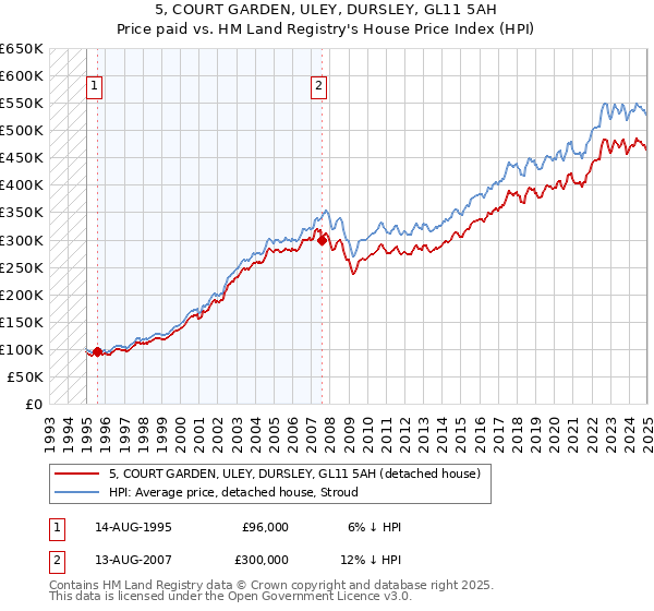 5, COURT GARDEN, ULEY, DURSLEY, GL11 5AH: Price paid vs HM Land Registry's House Price Index