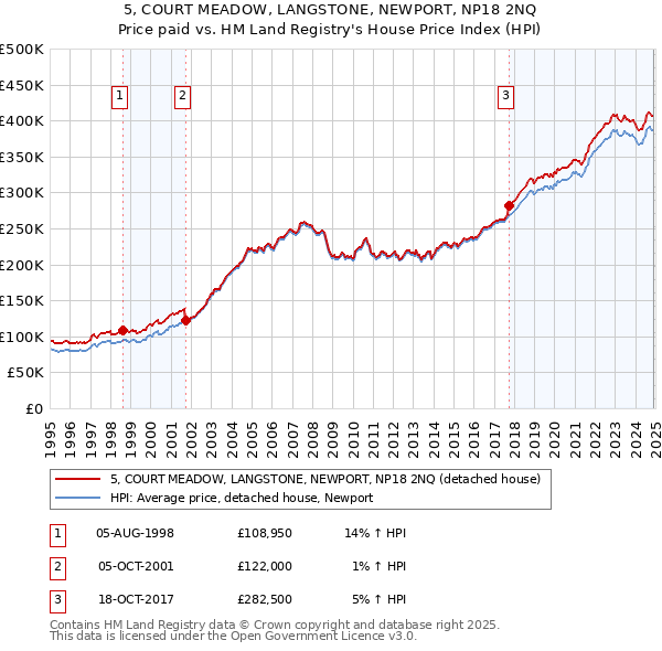 5, COURT MEADOW, LANGSTONE, NEWPORT, NP18 2NQ: Price paid vs HM Land Registry's House Price Index