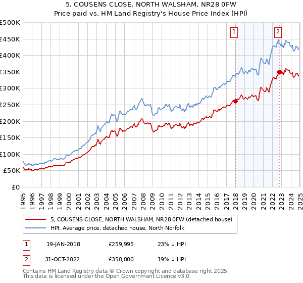 5, COUSENS CLOSE, NORTH WALSHAM, NR28 0FW: Price paid vs HM Land Registry's House Price Index