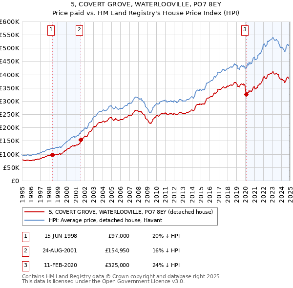 5, COVERT GROVE, WATERLOOVILLE, PO7 8EY: Price paid vs HM Land Registry's House Price Index