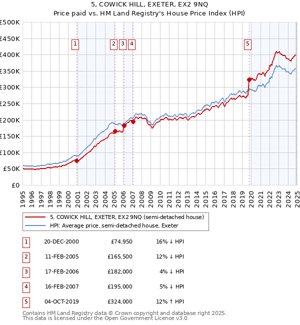 5, COWICK HILL, EXETER, EX2 9NQ: Price paid vs HM Land Registry's House Price Index