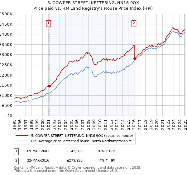 5, COWPER STREET, KETTERING, NN16 9QX: Price paid vs HM Land Registry's House Price Index