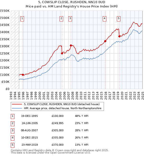 5, COWSLIP CLOSE, RUSHDEN, NN10 0UD: Price paid vs HM Land Registry's House Price Index