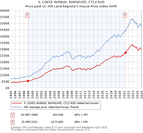 5, COXES AVENUE, RAMSGATE, CT12 6SD: Price paid vs HM Land Registry's House Price Index