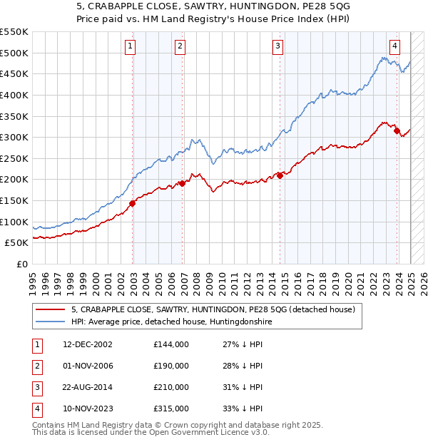 5, CRABAPPLE CLOSE, SAWTRY, HUNTINGDON, PE28 5QG: Price paid vs HM Land Registry's House Price Index