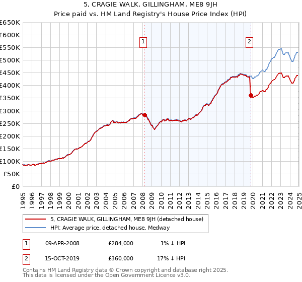 5, CRAGIE WALK, GILLINGHAM, ME8 9JH: Price paid vs HM Land Registry's House Price Index