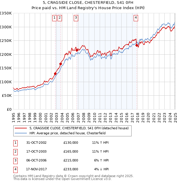 5, CRAGSIDE CLOSE, CHESTERFIELD, S41 0FH: Price paid vs HM Land Registry's House Price Index