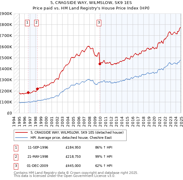 5, CRAGSIDE WAY, WILMSLOW, SK9 1ES: Price paid vs HM Land Registry's House Price Index