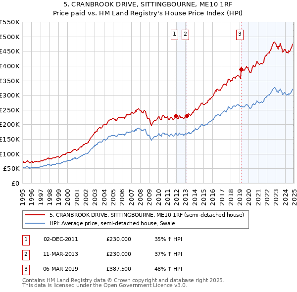 5, CRANBROOK DRIVE, SITTINGBOURNE, ME10 1RF: Price paid vs HM Land Registry's House Price Index