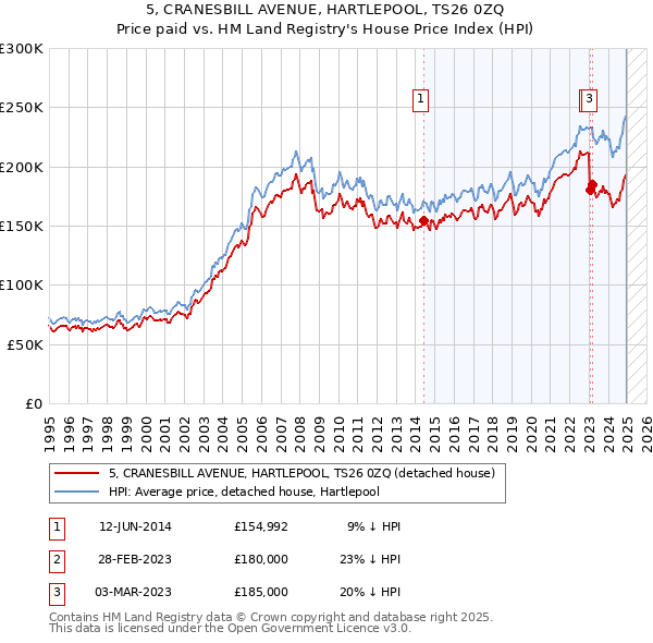 5, CRANESBILL AVENUE, HARTLEPOOL, TS26 0ZQ: Price paid vs HM Land Registry's House Price Index