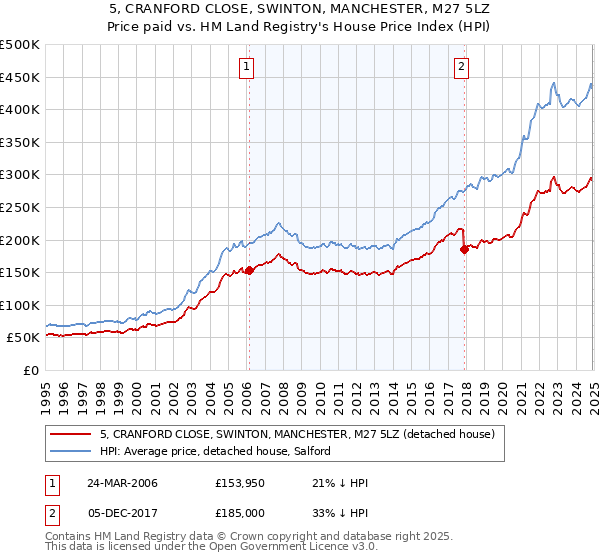 5, CRANFORD CLOSE, SWINTON, MANCHESTER, M27 5LZ: Price paid vs HM Land Registry's House Price Index
