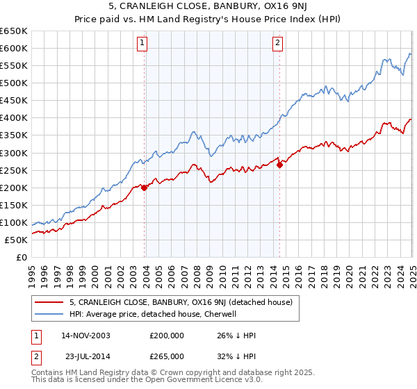 5, CRANLEIGH CLOSE, BANBURY, OX16 9NJ: Price paid vs HM Land Registry's House Price Index