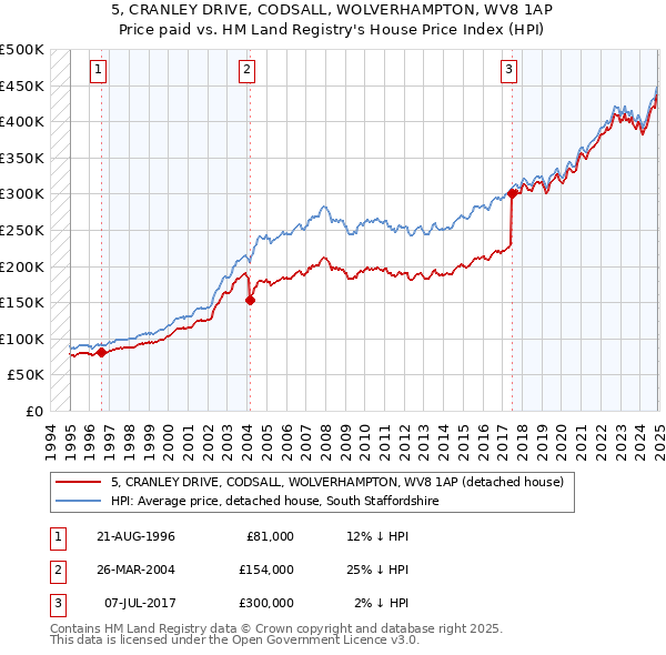5, CRANLEY DRIVE, CODSALL, WOLVERHAMPTON, WV8 1AP: Price paid vs HM Land Registry's House Price Index