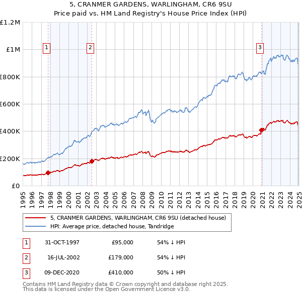 5, CRANMER GARDENS, WARLINGHAM, CR6 9SU: Price paid vs HM Land Registry's House Price Index