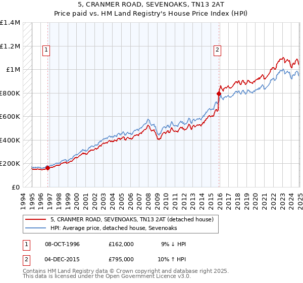 5, CRANMER ROAD, SEVENOAKS, TN13 2AT: Price paid vs HM Land Registry's House Price Index