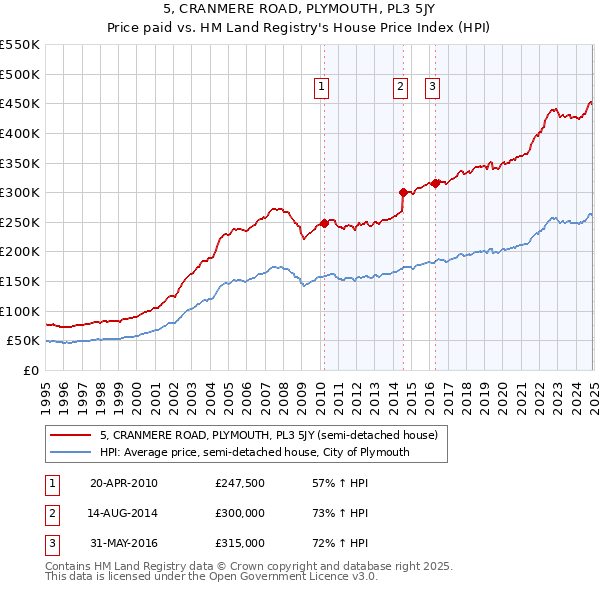 5, CRANMERE ROAD, PLYMOUTH, PL3 5JY: Price paid vs HM Land Registry's House Price Index